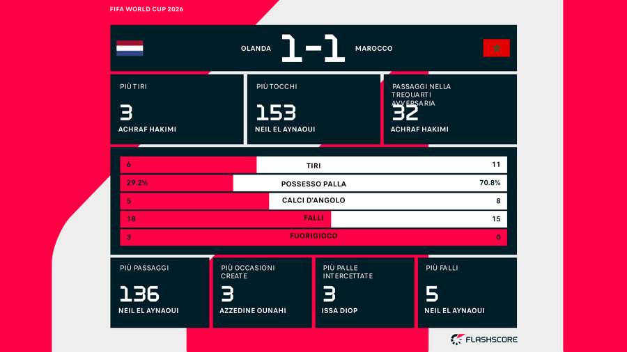 Le statistiche del match Le statistiche del match