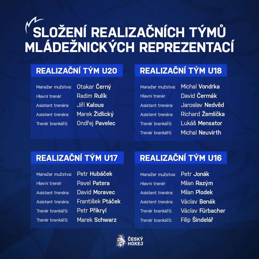 Složení realizačních týmů u mládežnických reprezentací pro další sezonu.