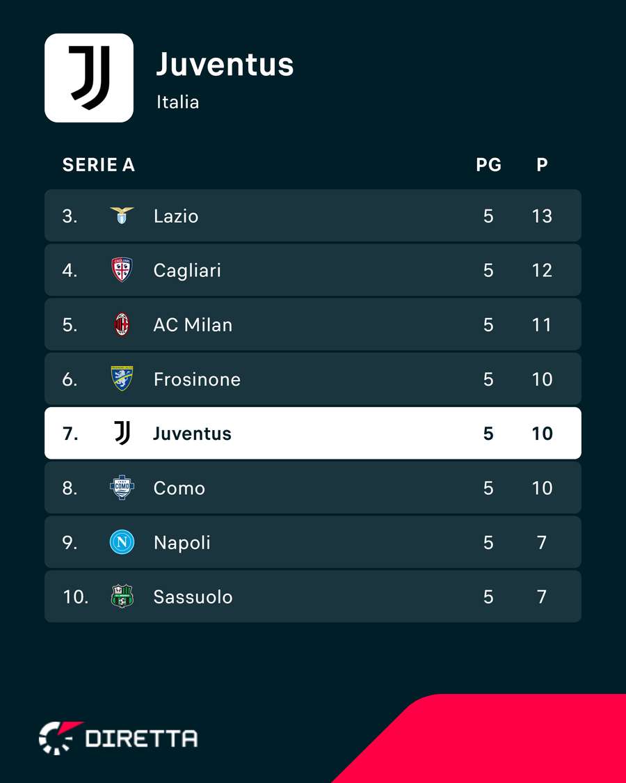 L'attuale situazione di classifica dei bianconeri L'attuale situazione di classifica dei bianconeri