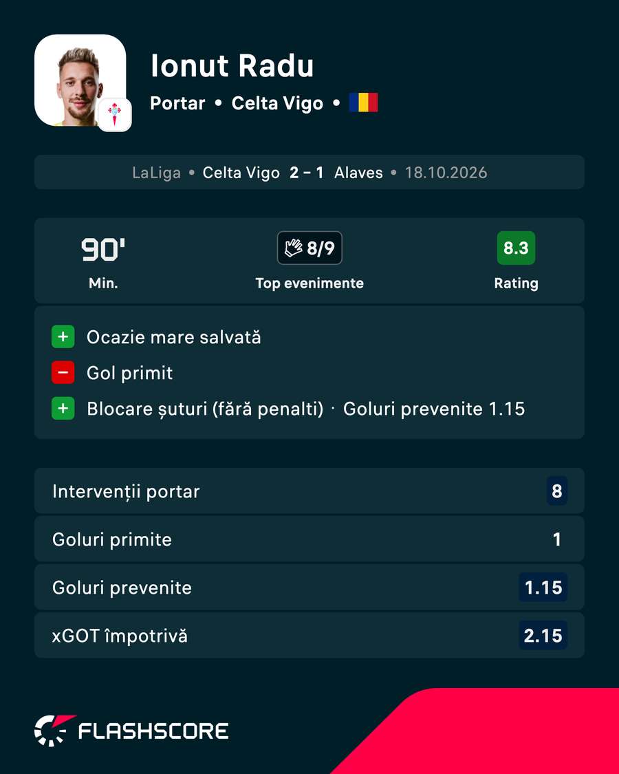 Ionuț Radu: performanțele înregistrate în duelul Celta Vigo - Alaves 2-1