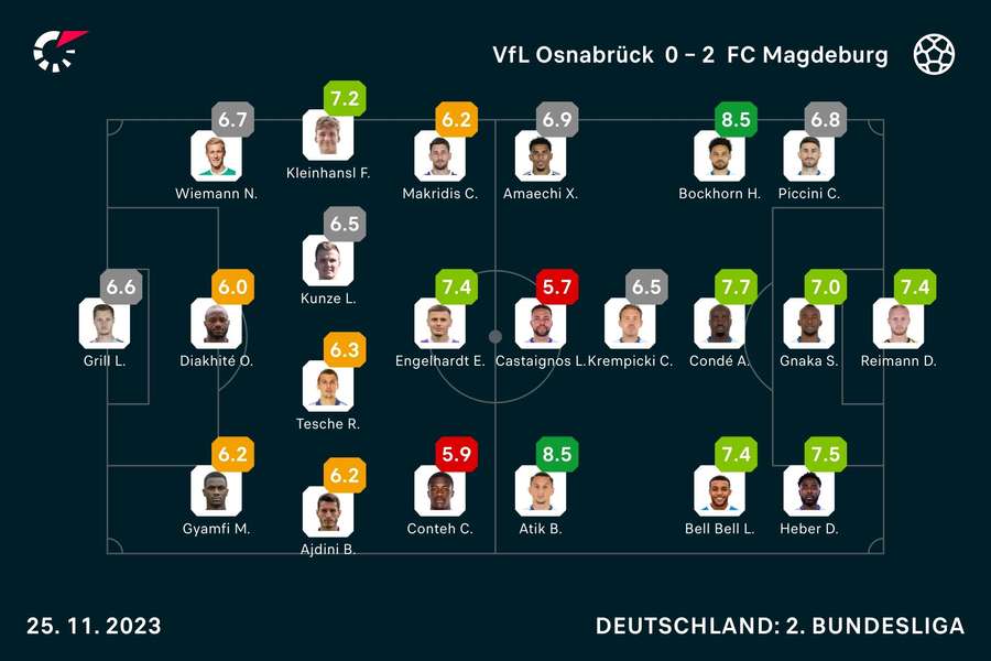 Osnabrück vs. Magdeburg: Die Noten zum Spiel.