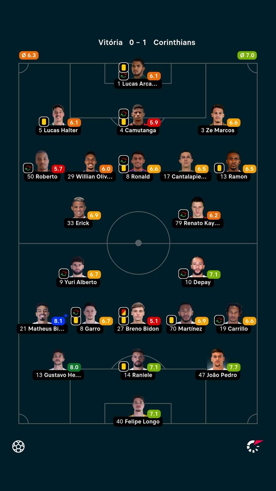 As notas dos titulares em Vitória x Corinthians As notas dos titulares em Vitória x Corinthians