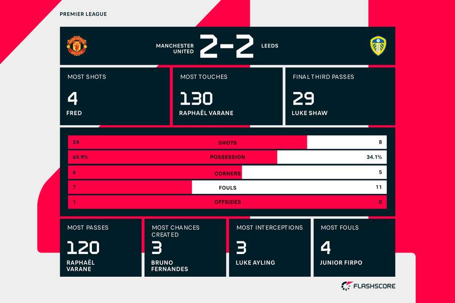 Kampen mellem Manchester United og Leeds.