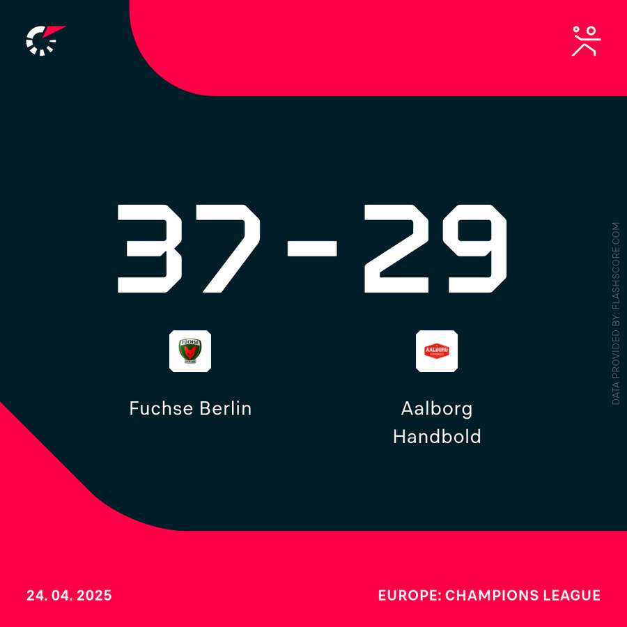 Die Füchse schlagen Aalborg deutlich. Die Füchse schlagen Aalborg deutlich.