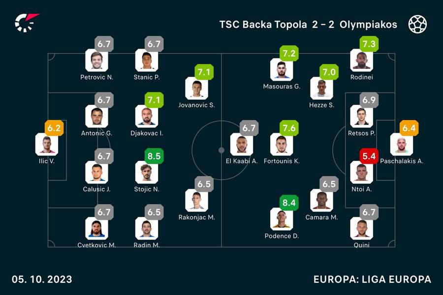 Notas dos jogadores