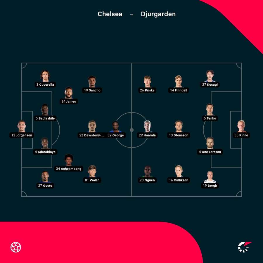 Chelsea - Djurgarden's formations Chelsea - Djurgarden's formations