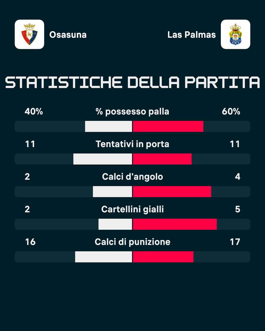 Le statistiche del match