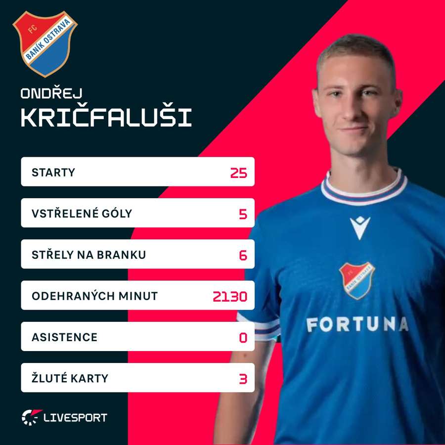 Kričfalušiho statistiky v sezoně.