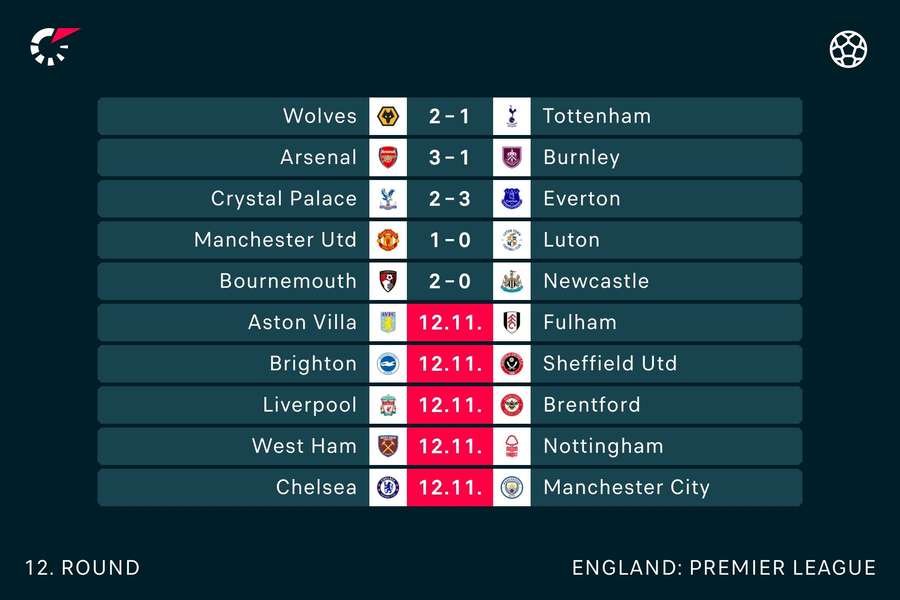 Plenty of Premier League still to come this weekend