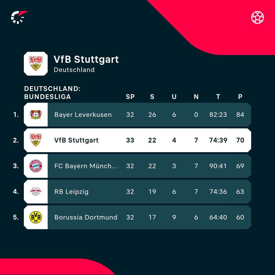 Vorläufig liegt der VfB auf Rang zwei.
