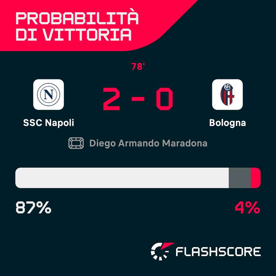 Le probabilità di vittoria di Napoli-Bologna