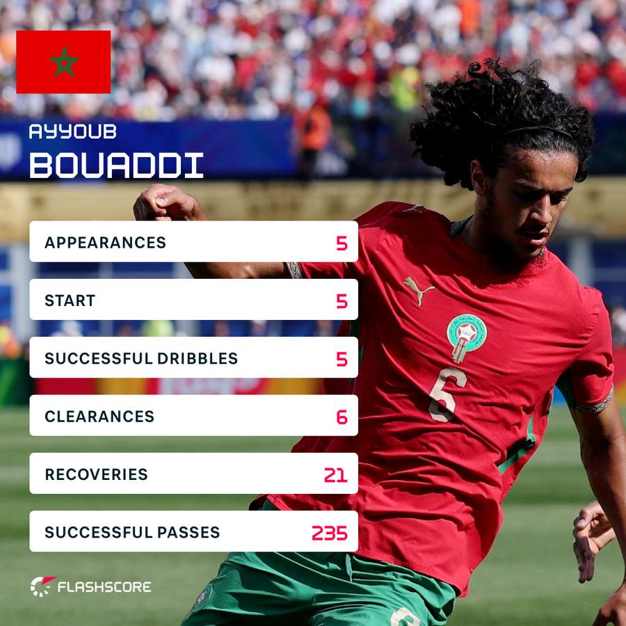 Bouaddi's World Cup stats Bouaddi's World Cup stats