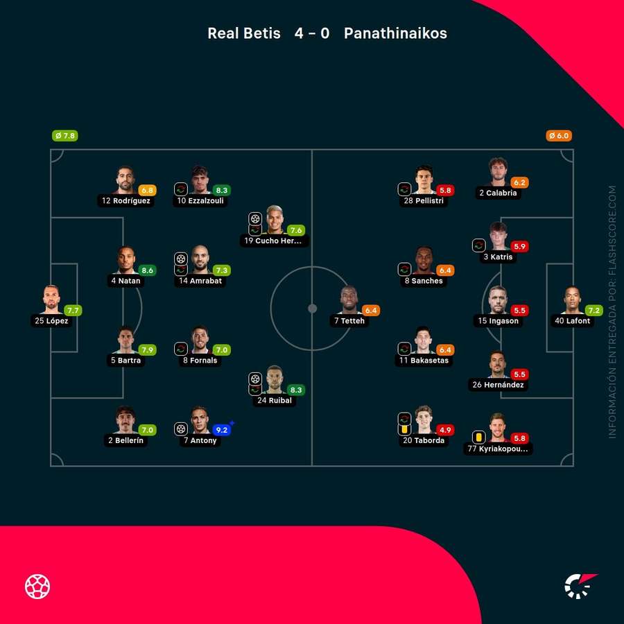 Las notas del Betis-Panathinaikos