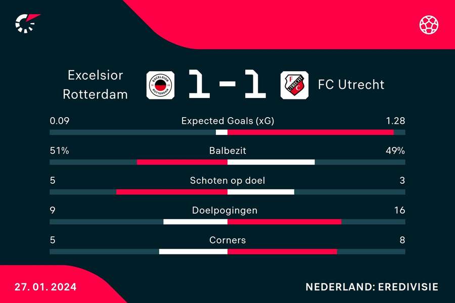 Statistieken Excelsior - FC Utrecht