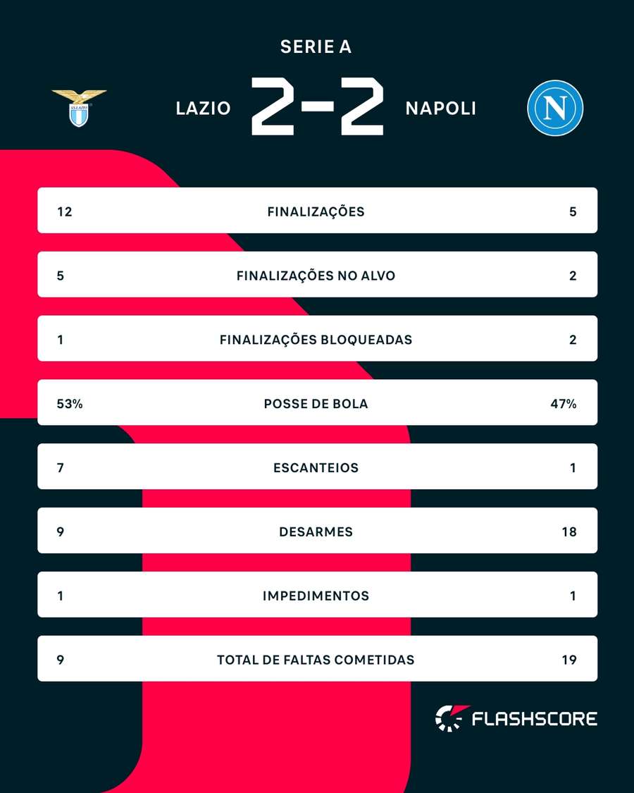 As estatísticas de Lazio 2x2 Napoli As estatísticas de Lazio 2x2 Napoli