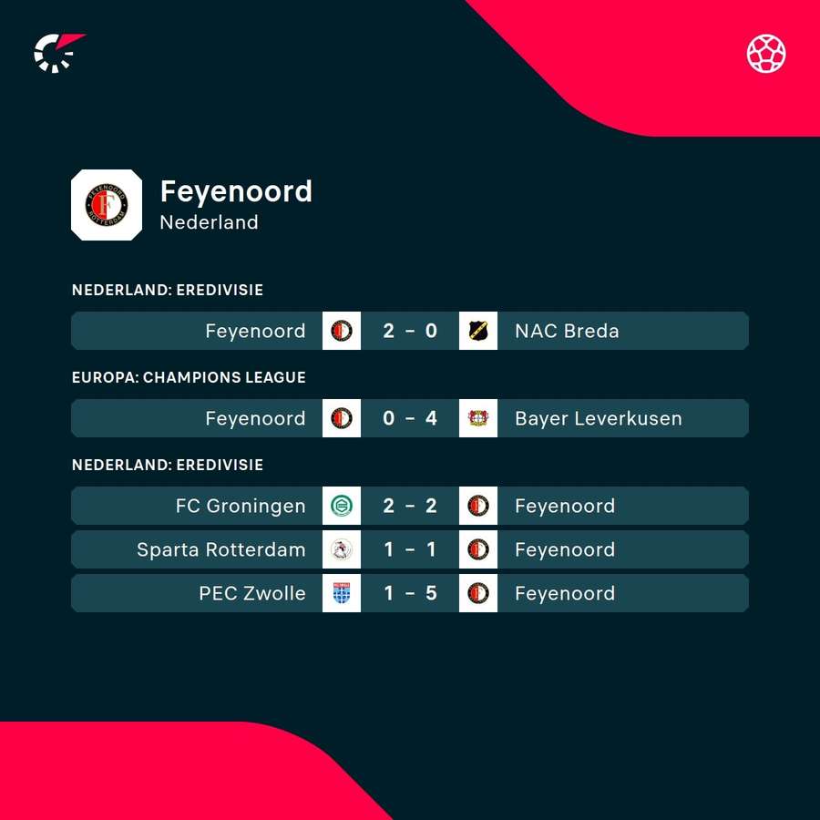 De laatste resultaten van Feyenoord