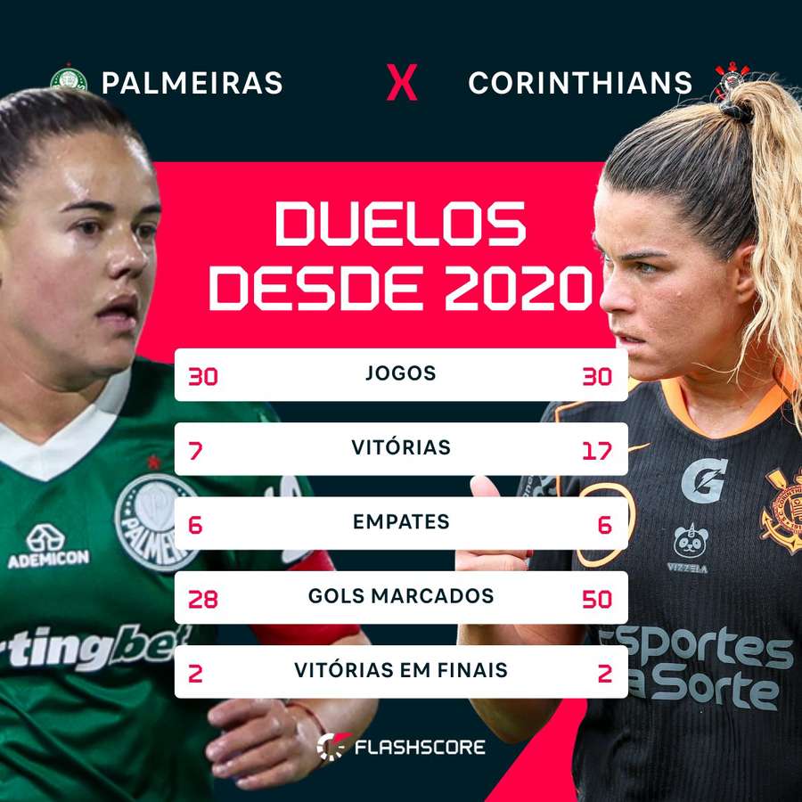 Histórico Palmeiras x Corinthians