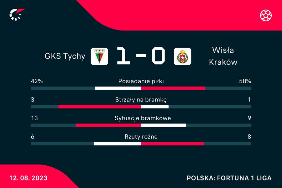 Wynik i statystyki meczu Wisły z GKS-em Tychy