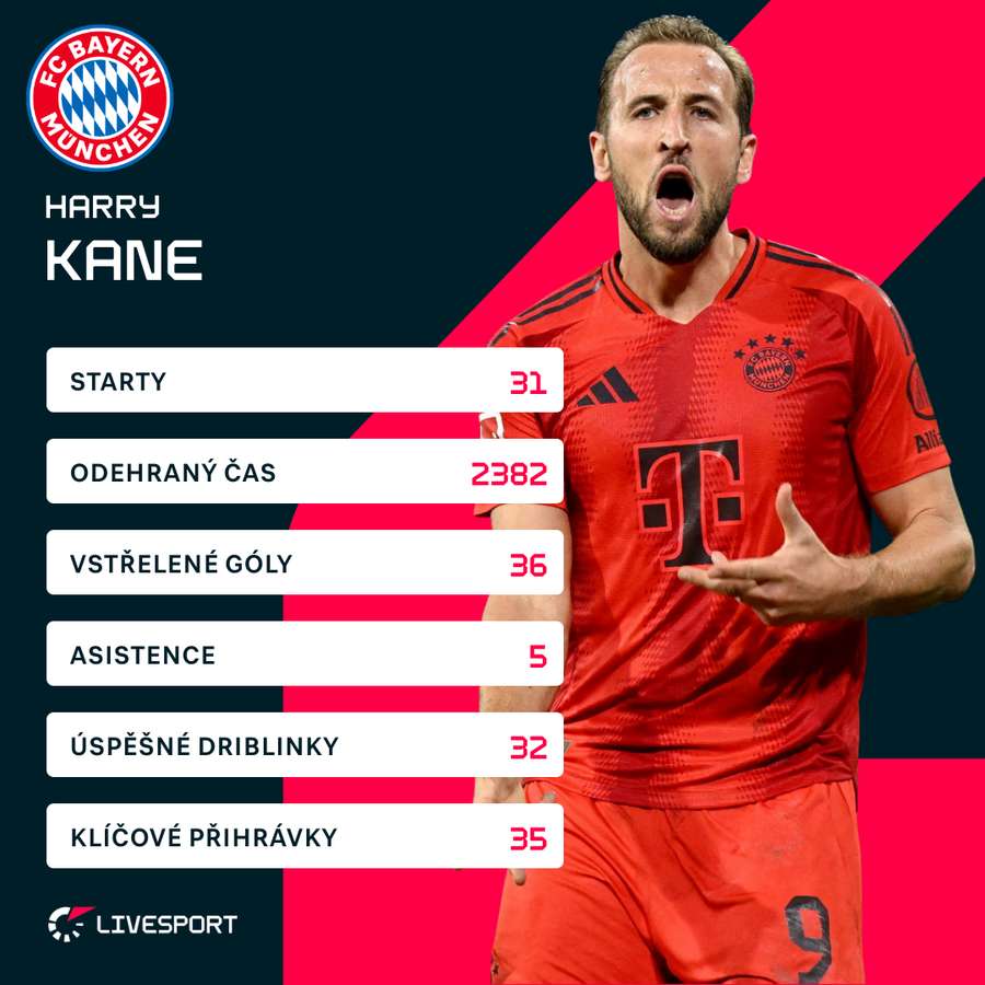 Statistiky Kanea z Bundesligy.