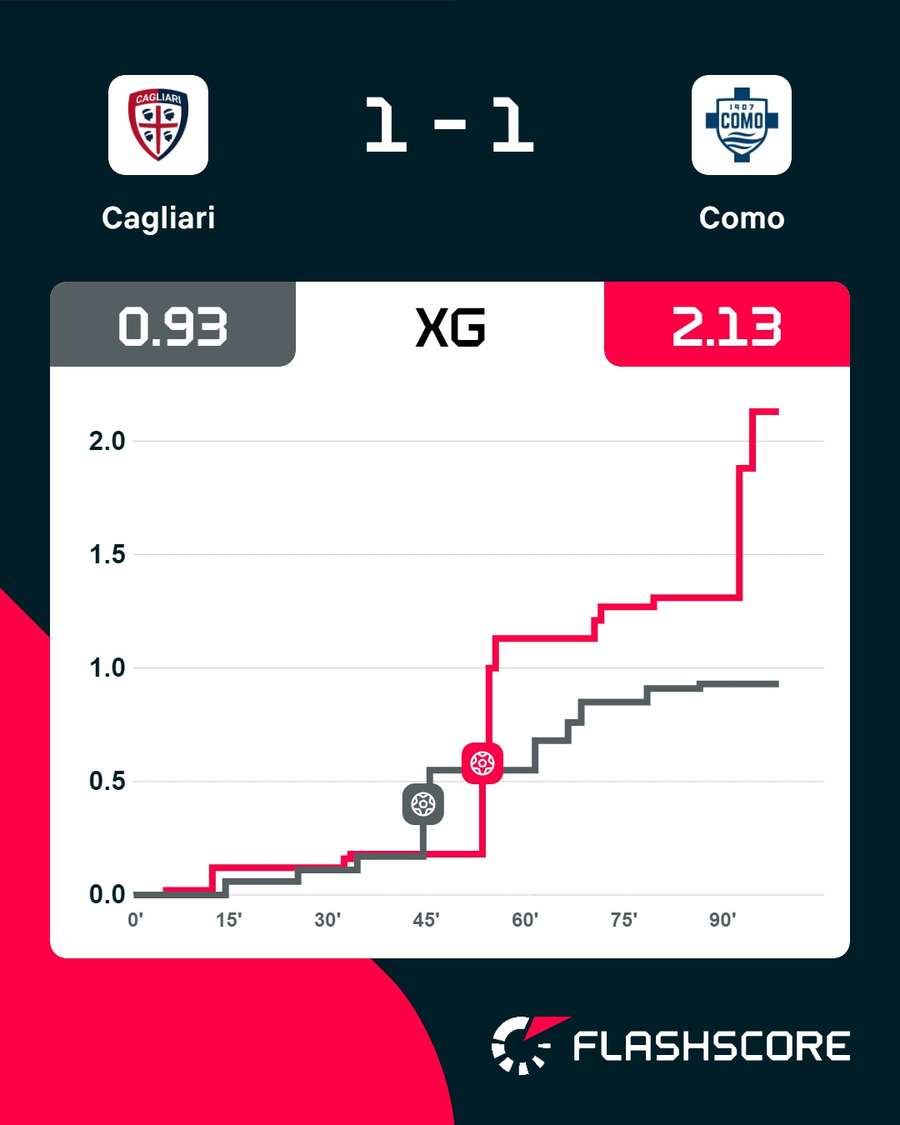 Gli xG del match