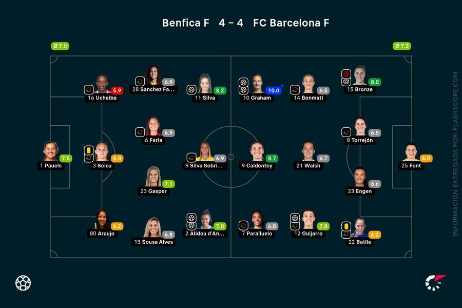 Las notas de las jugadoras en el Benfica-Barcelona