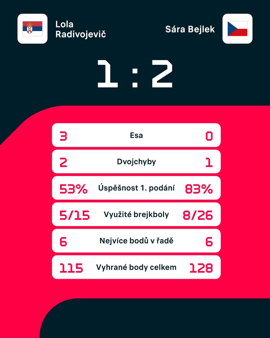 Statistiky zápasu.