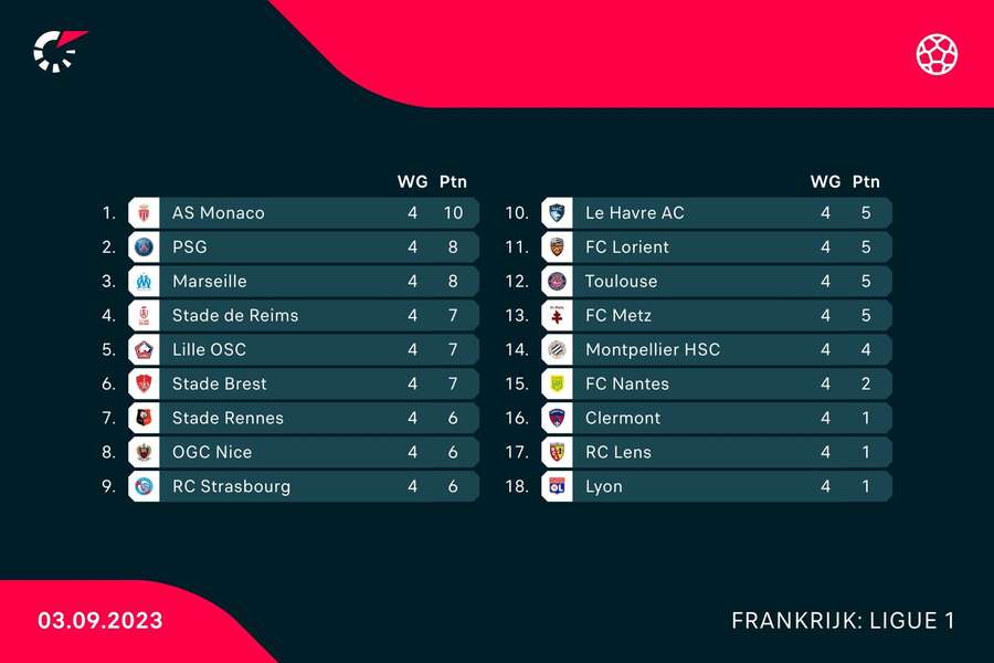 De stand in Ligue 1