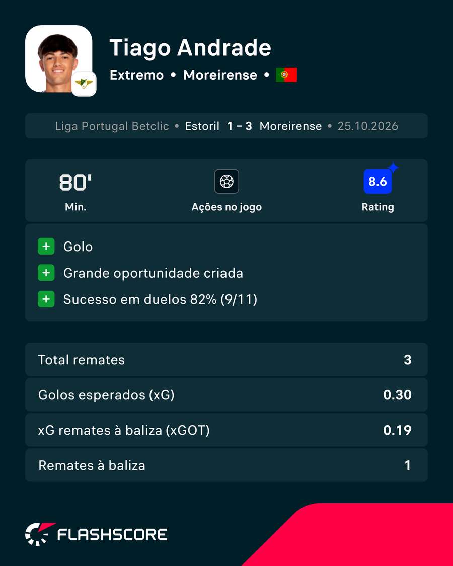 Os números da exibição de Tiago Andrade Os números da exibição de Tiago Andrade