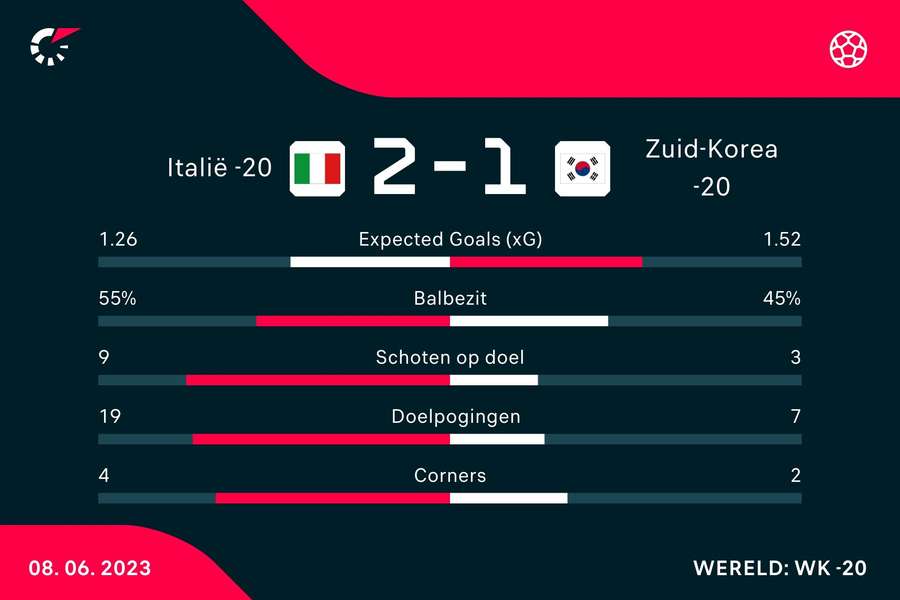 Statistieken Italië O20 - Zuid-Korea O20