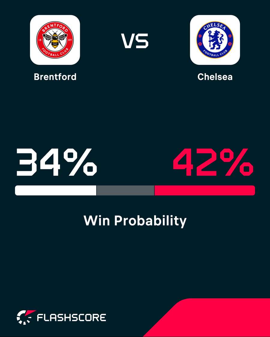 Brentford v Chelsea - Win probability Brentford v Chelsea - Win probability