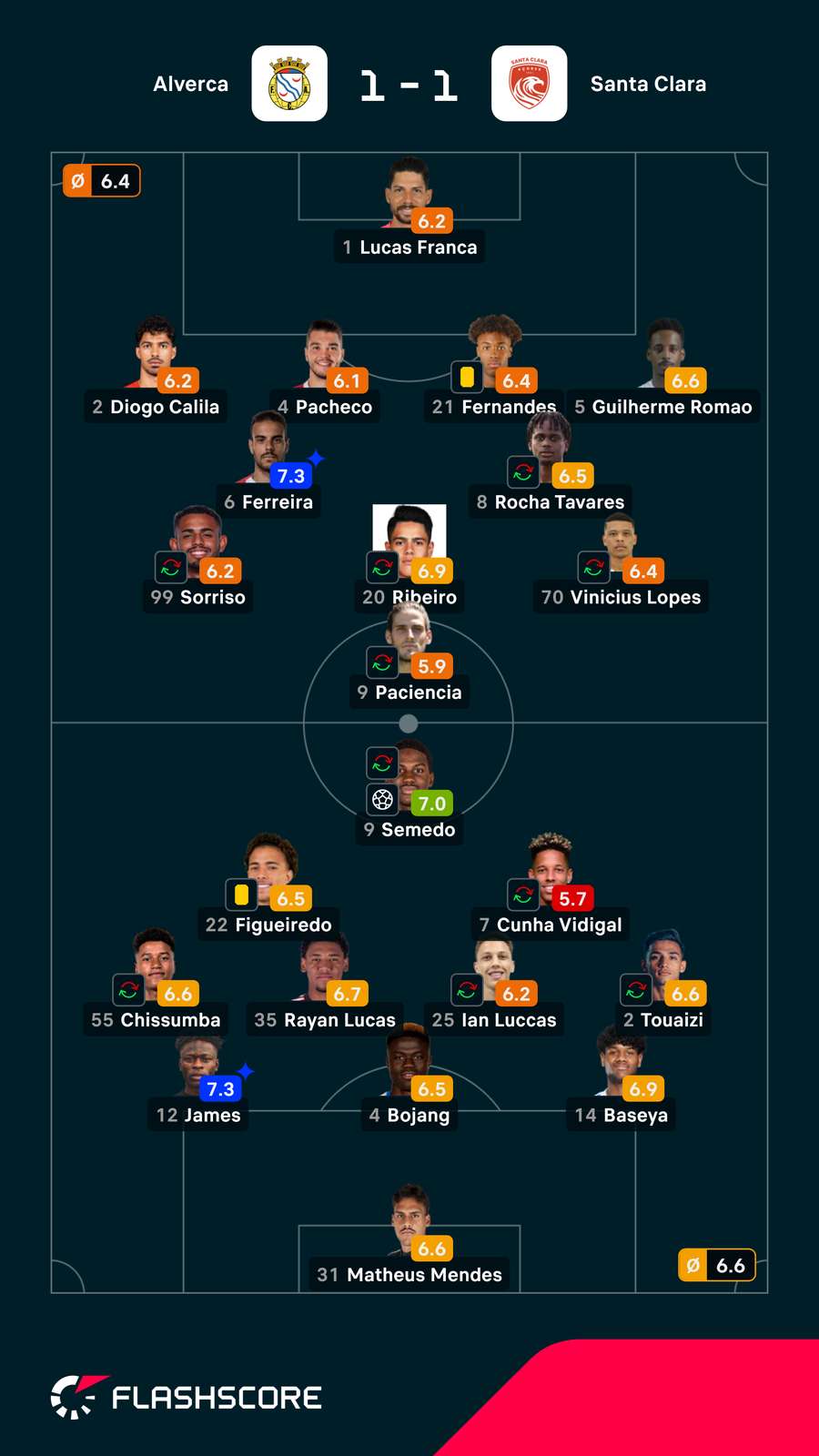 As notas dos jogadores As notas dos jogadores