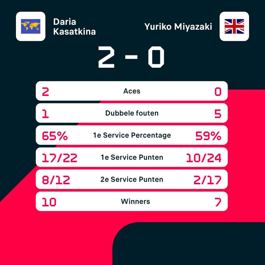 Statistieken Kasatkina-Miyazaki