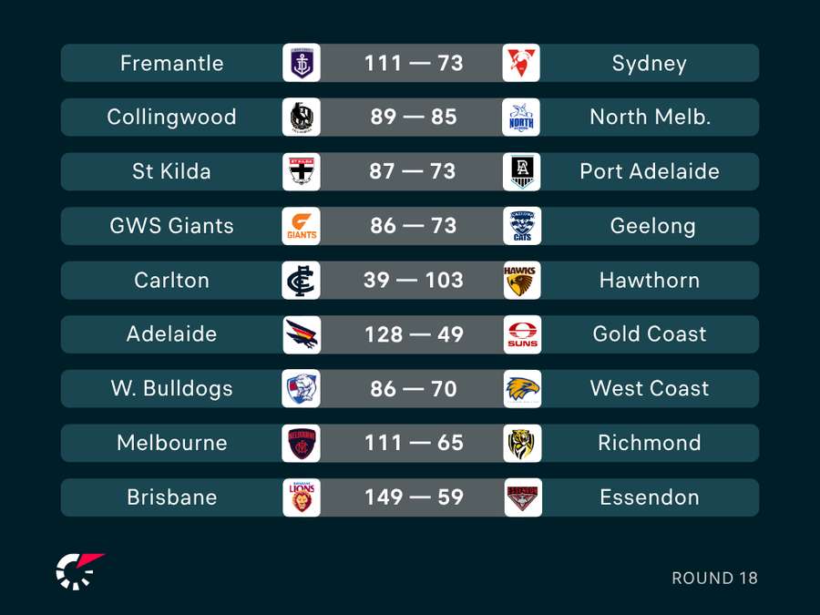Round 18 Results Round 18 Results