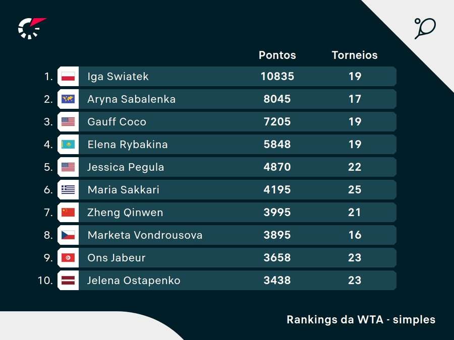 Top 10 da WTA em 15 de abril de 2024