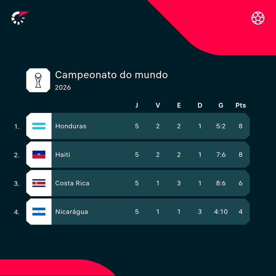 A classificação do Grupo C A classificação do Grupo C