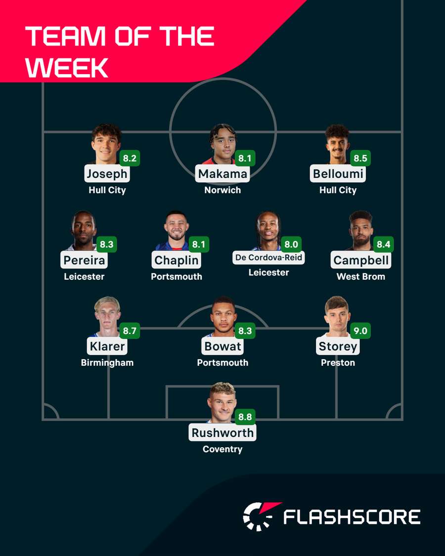 Championship Team of the Week Championship Team of the Week