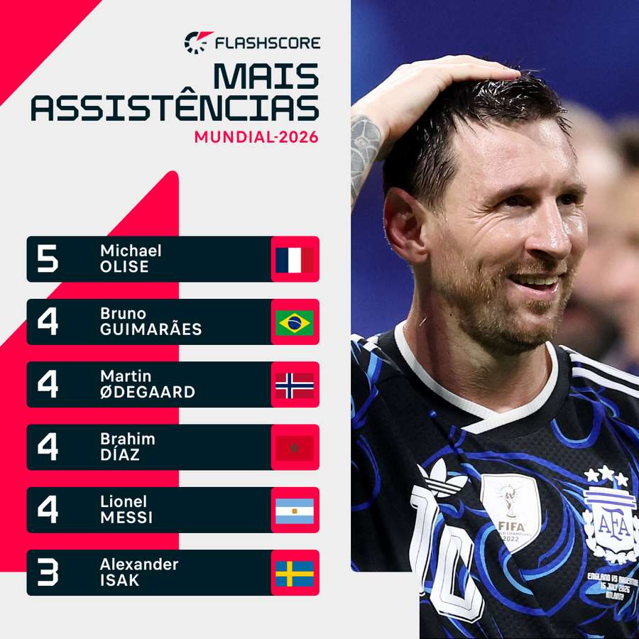 Messi é um dos melhores assistentes do Mundial Messi é um dos melhores assistentes do Mundial