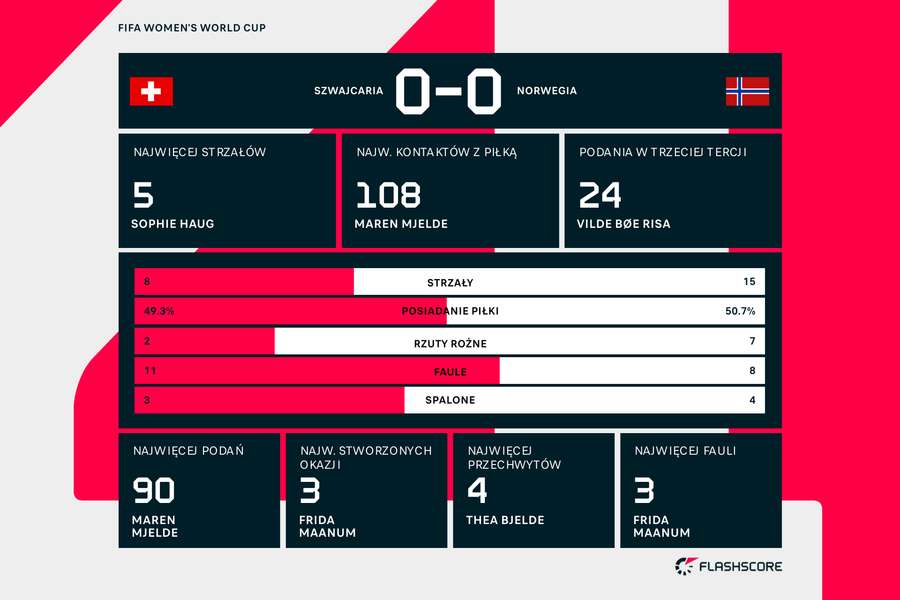 Statystyki meczu Szwajcaria - Norwegia