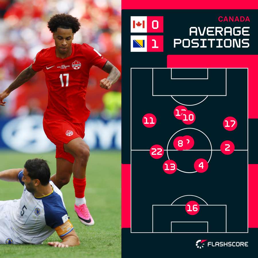 Canada's average positions on the field so far Canada's average positions on the field so far