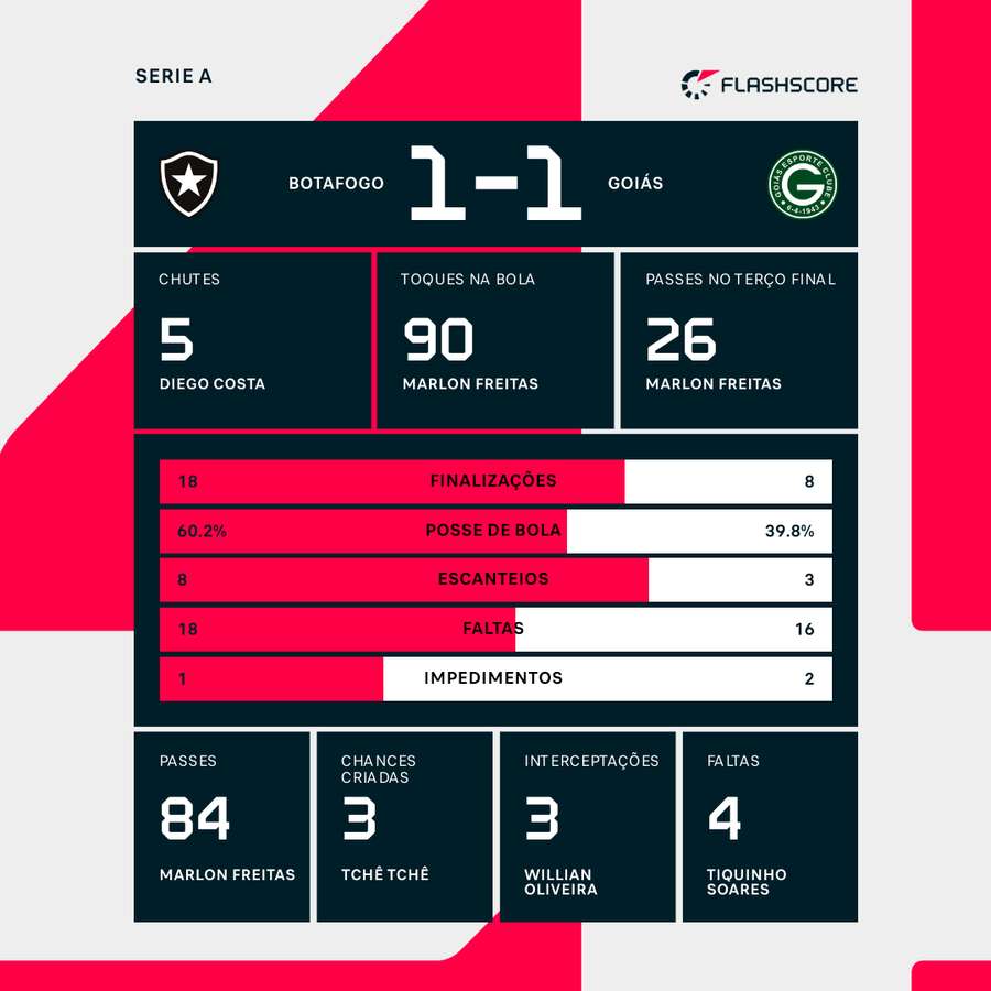 As estatísticas do empate entre Botafogo e Goiás