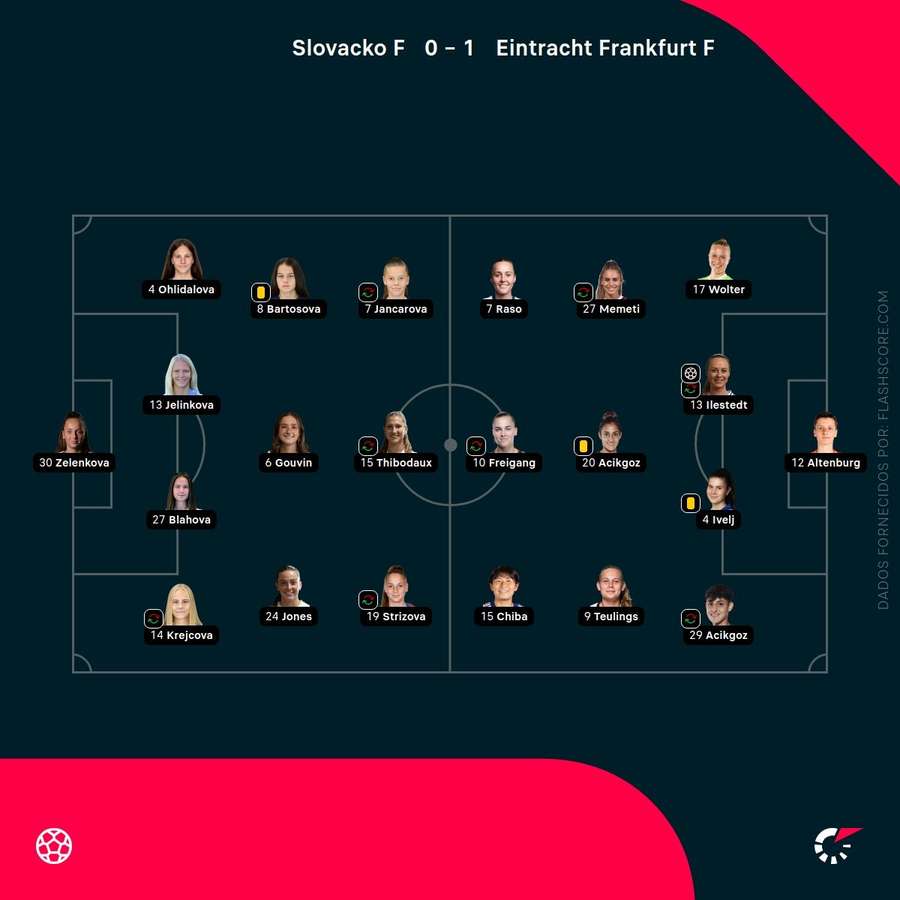 Os onzes iniciais das duas equipas Os onzes iniciais das duas equipas