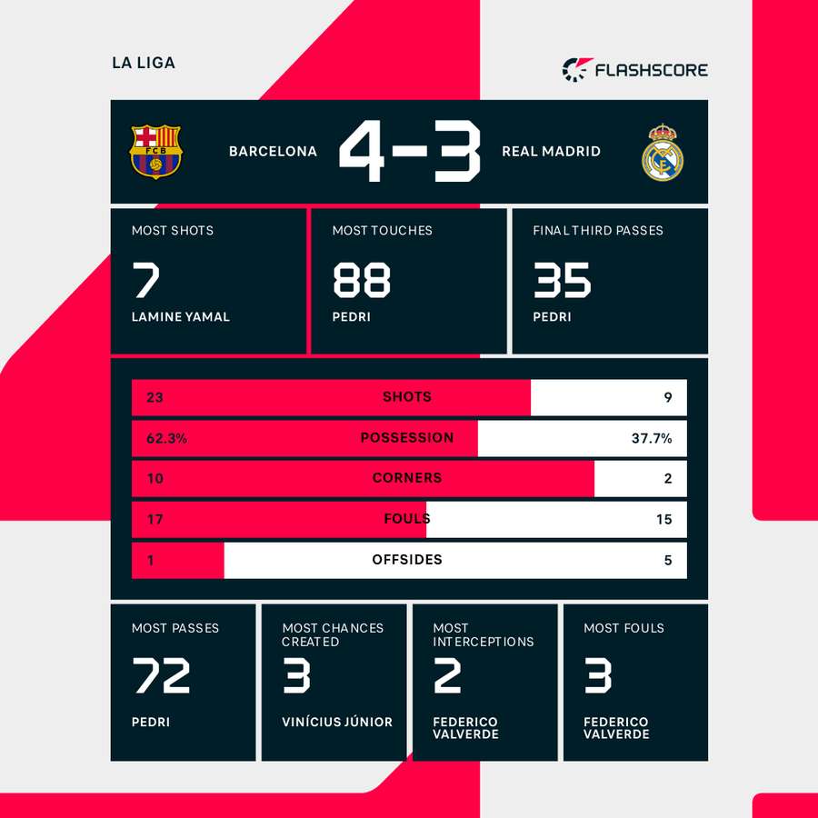 Match stats Match stats