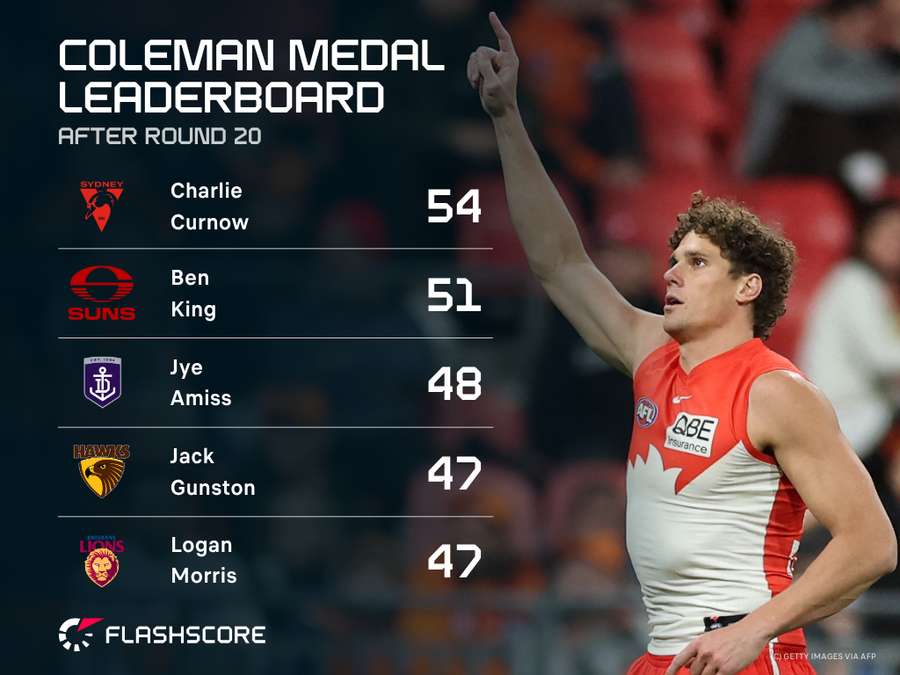 Coleman Medal Leaderboard Coleman Medal Leaderboard