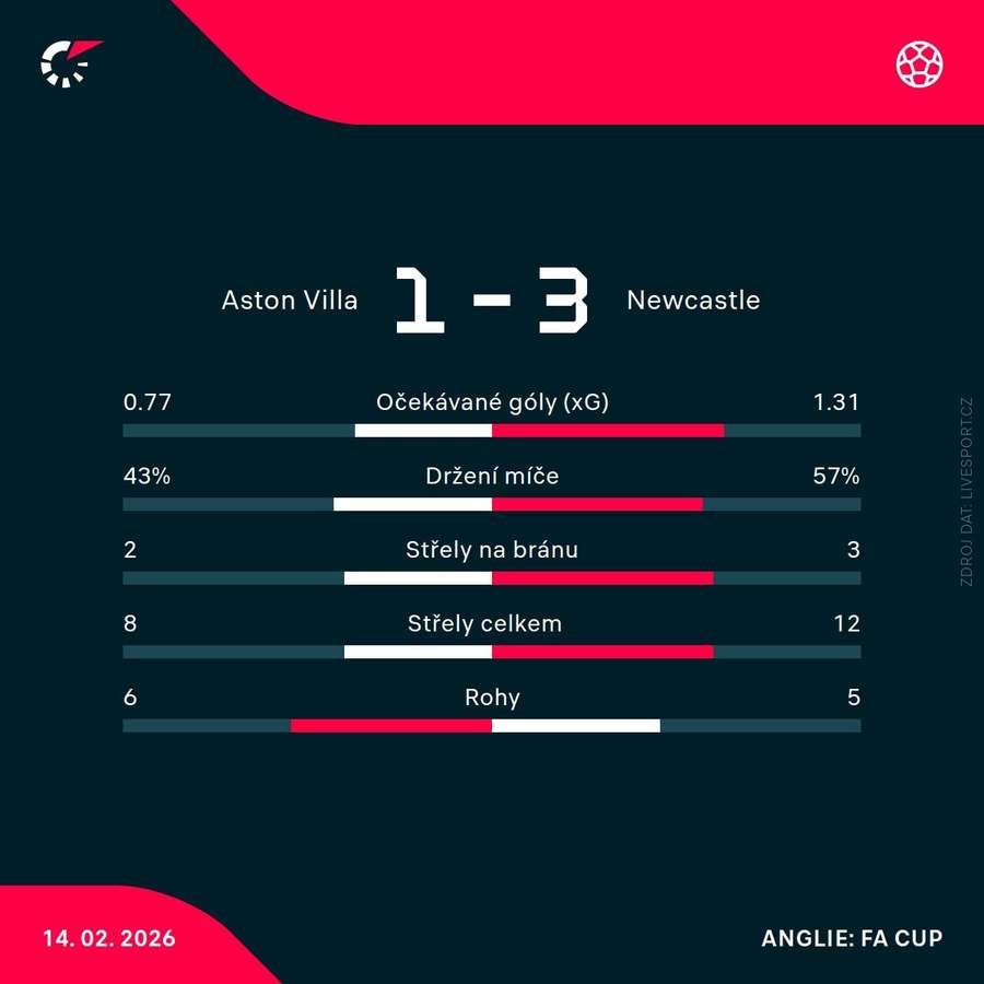 Statistiky utkání.