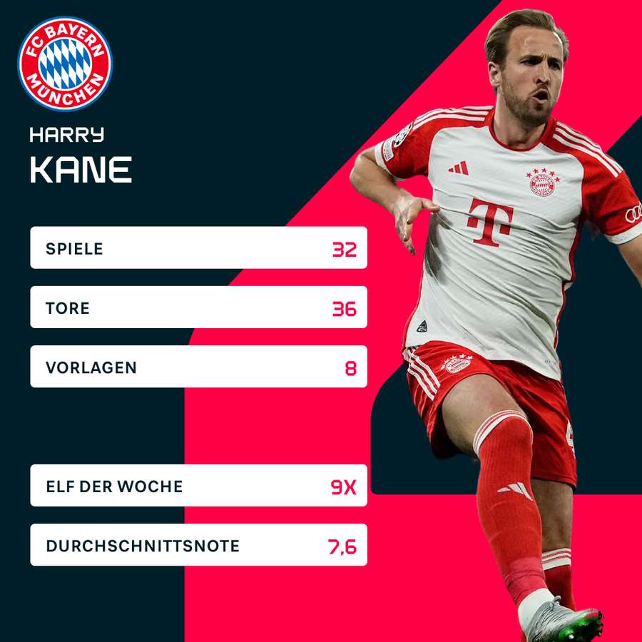 Die Statistiken von Harry Kane in der Bundesliga-Saison 2023/2024.