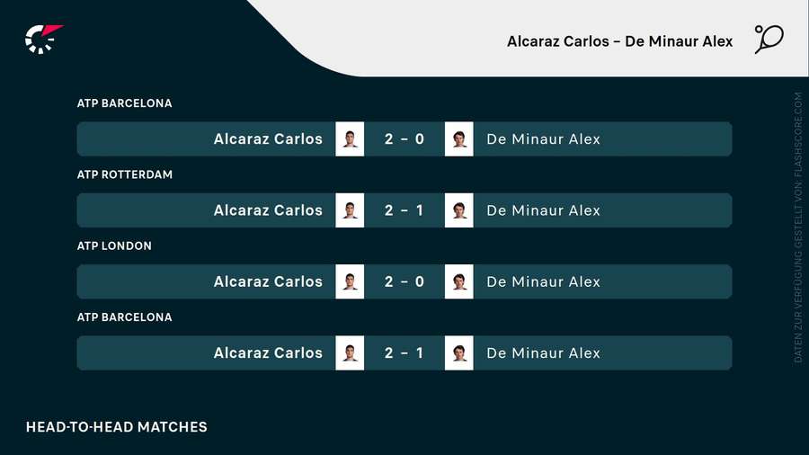 Die Bilanz von de Minaur gegen Alcaraz steht bei 0:4. Die Bilanz von de Minaur gegen Alcaraz steht bei 0:4.