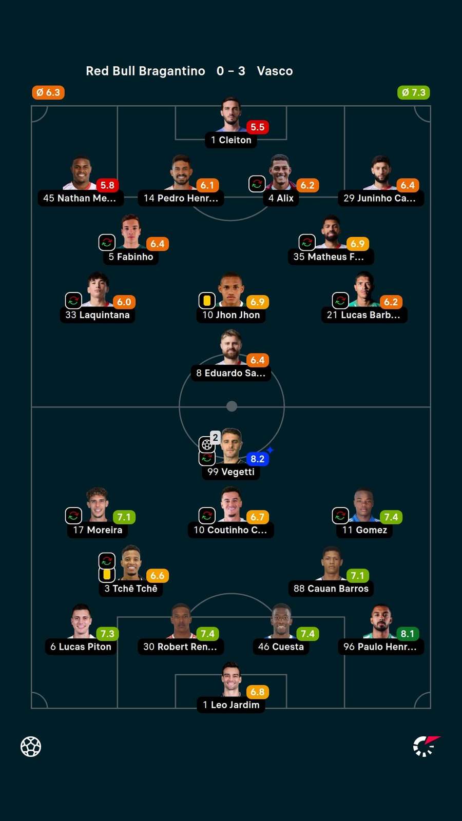 As notas dos titulares em Red Bull Bragantino x Vasco As notas dos titulares em Red Bull Bragantino x Vasco
