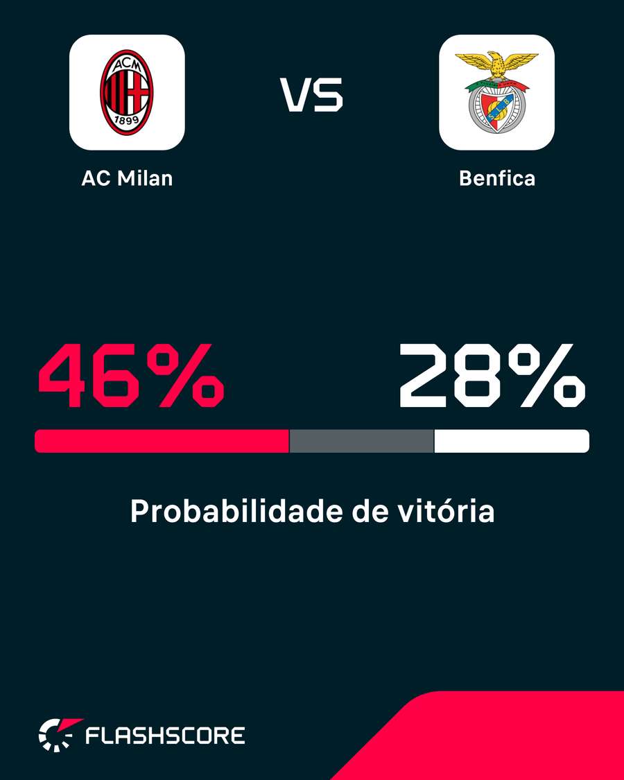 Probabilidades de vitória Probabilidades de vitória