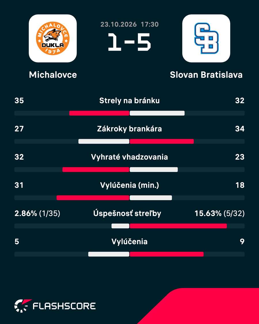 Štatistiky zápasu. Štatistiky zápasu.