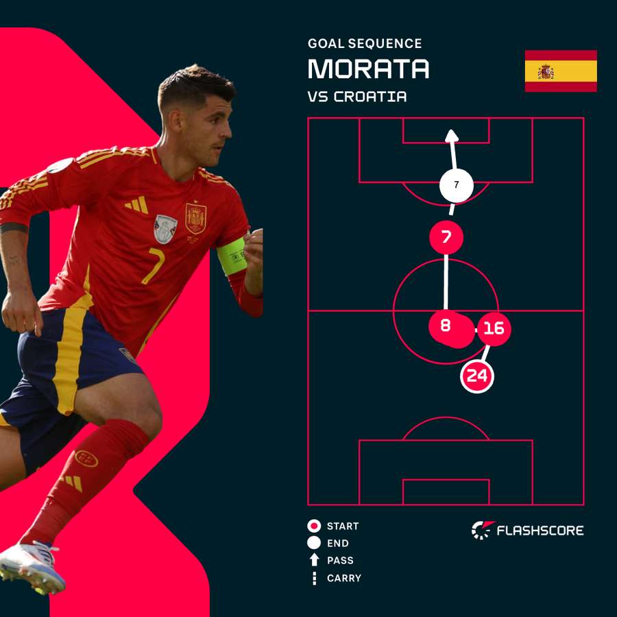 Morata's goal sequence v Croatia